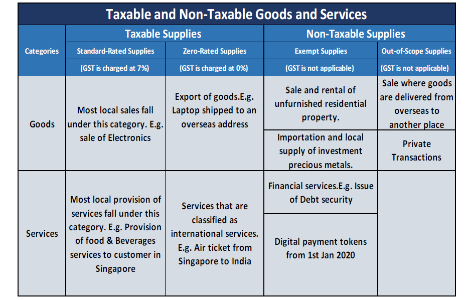 Goods and Services Tax in Singapore - TaxO