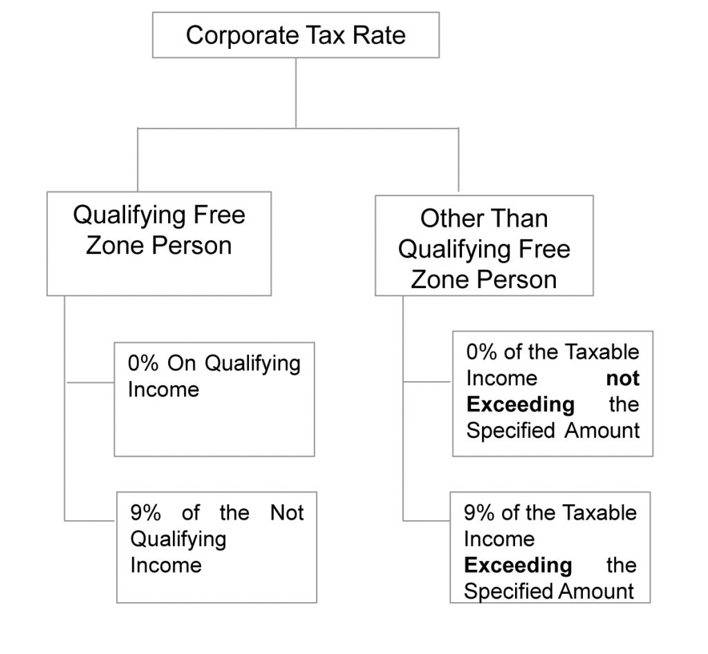 Article 3 Corporate Tax Rate Flow chart Analysis TaxO