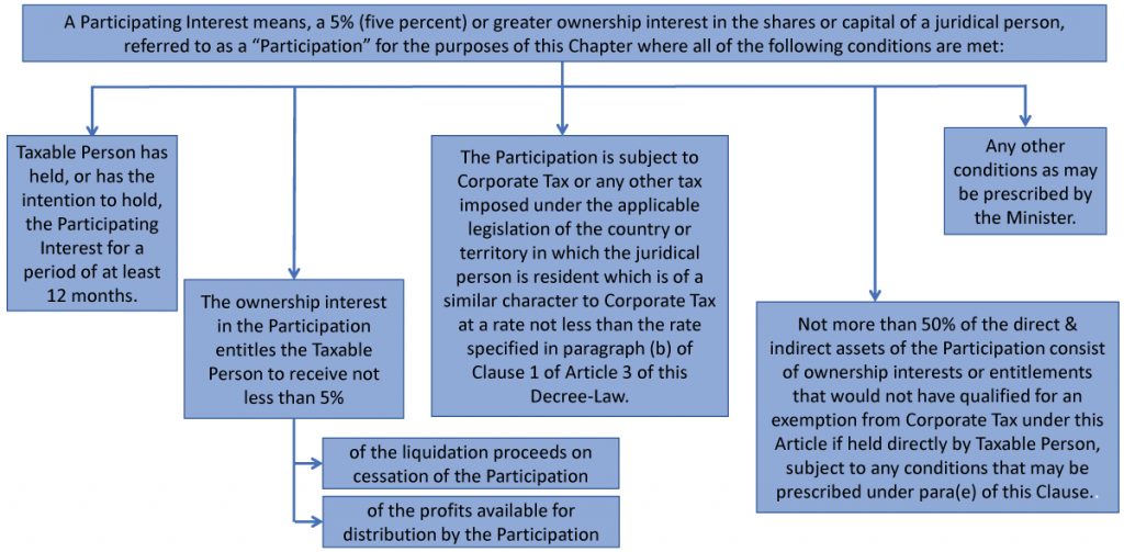 Article 23: Participation Exemption (Clause 2) - TaxO