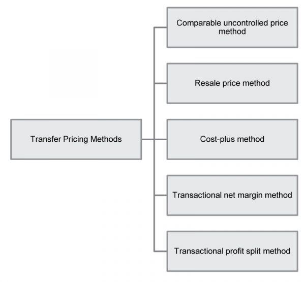 Article 34 Arm’s Length Principle TaxO